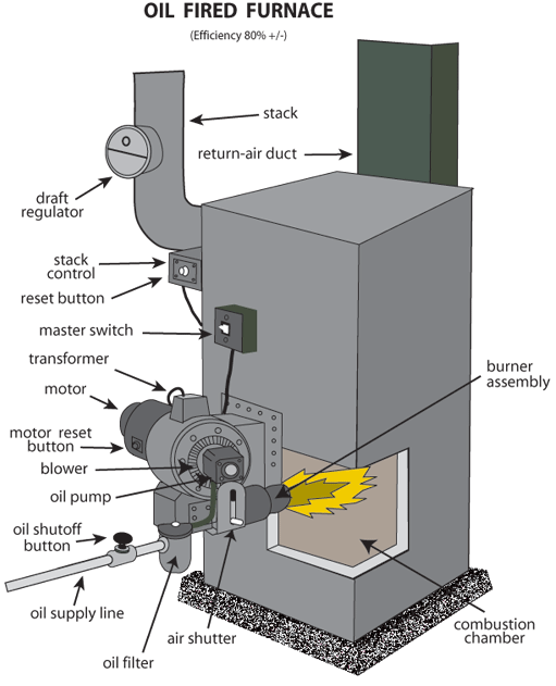 Oil-fired home heating, economical, practical & easy to install 